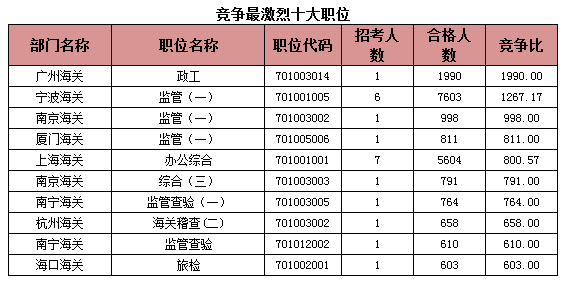 2015年国考报名海关系统过审人数