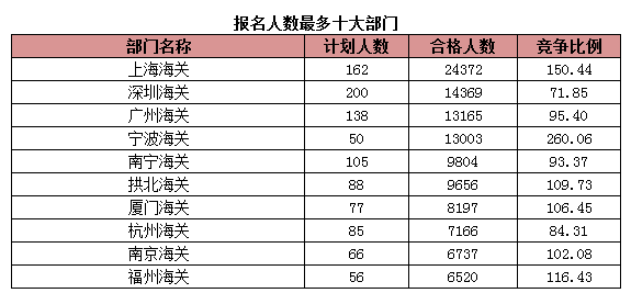 2015年国考报名海关系统过审人数