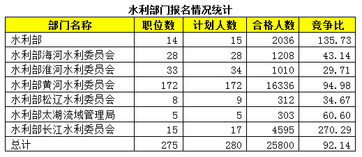 2015年国考报名水利局过审人数