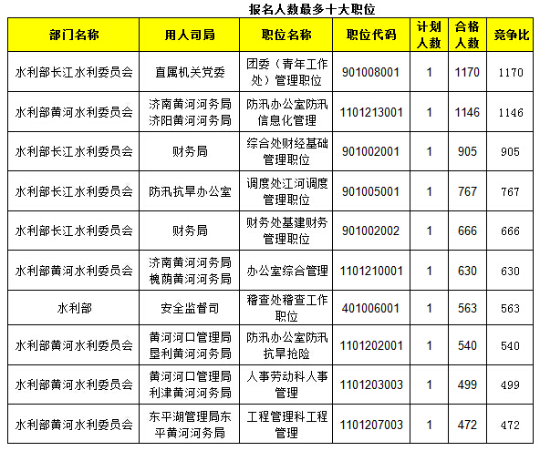 2015年国考报名水利局过审人数