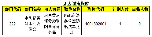 2015年国考报名水利局过审人数