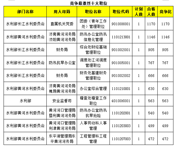 2015年国考报名水利局过审人数