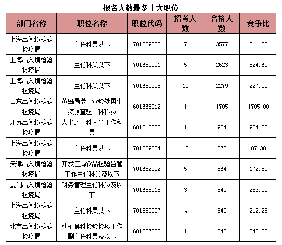 2015国考报名出入境过审人数