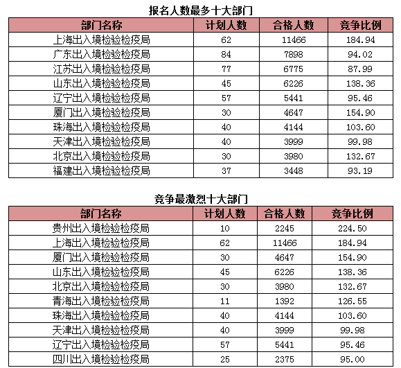 2015国考报名出入境过审人数