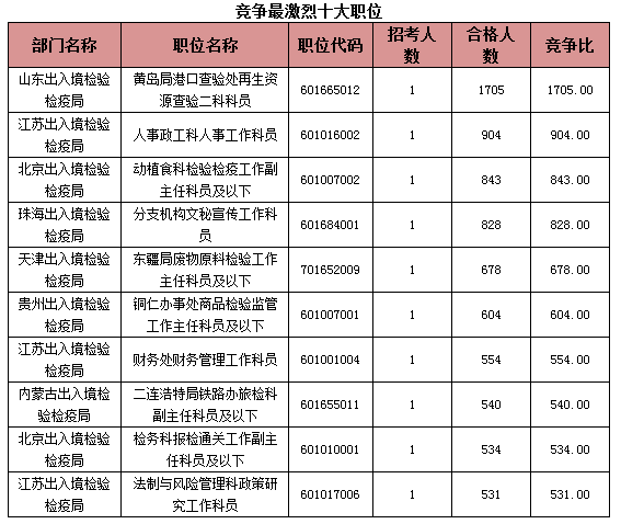 2015国考报名出入境过审人数