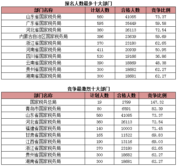 2015国考报名税务系统过审人数