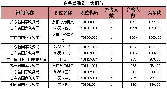 2015国考报名税务系统过审人数