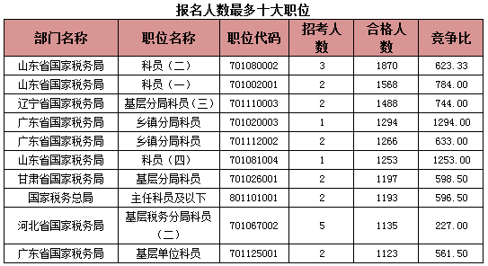 2015国考报名税务系统过审人数