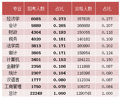 2015国考报名经济学职位过审人数