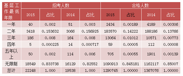 2015国考报名经济学职位过审人数