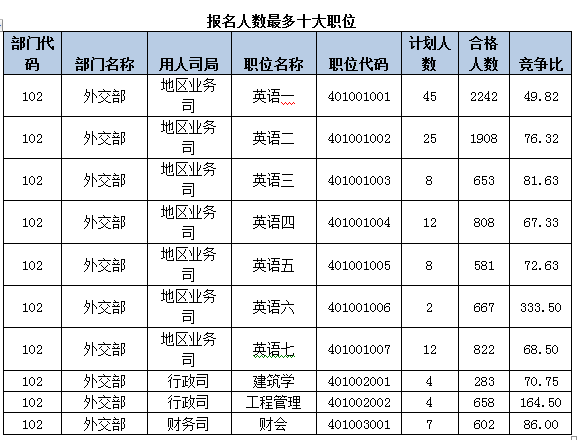 2015国考报名外交部过审人数