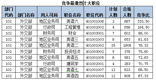 2015国考报名外交部过审人数