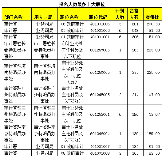 2015国考报名审计局过审人数