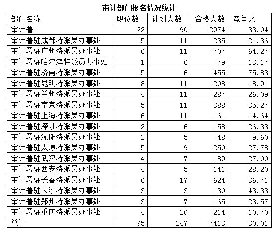 2015国考报名审计局过审人数