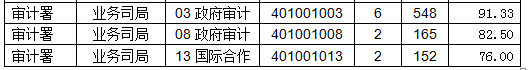 2015国考报名审计局过审人数