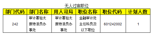 2015国考报名审计局过审人数