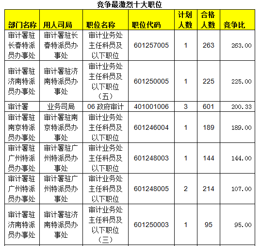 2015国考报名审计局过审人数