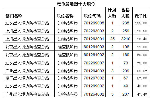 2015国考报名出入境过审人数