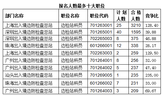 2015国考报名出入境过审人数