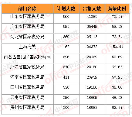 2015国家公务员考试