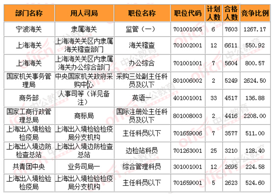 2015国家公务员考试