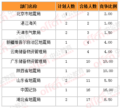 2015国家公务员考试