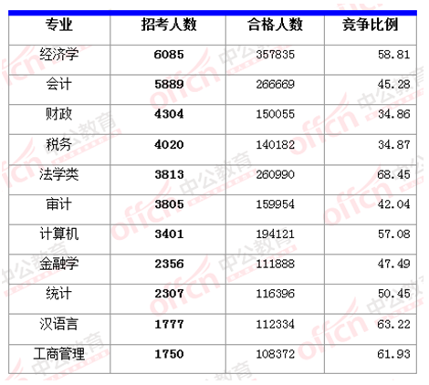 2015国家公务员考试