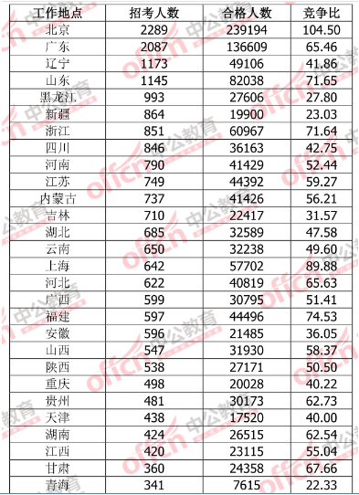 2015国家公务员考试