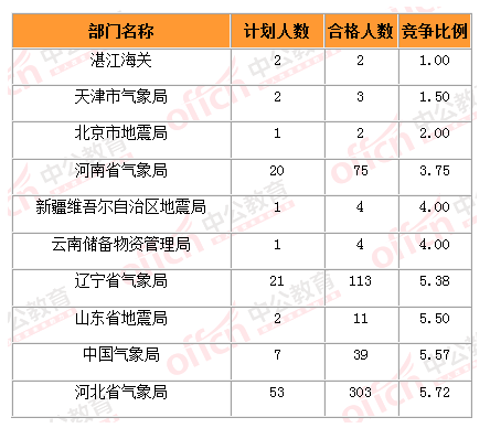 2015国家公务员考试