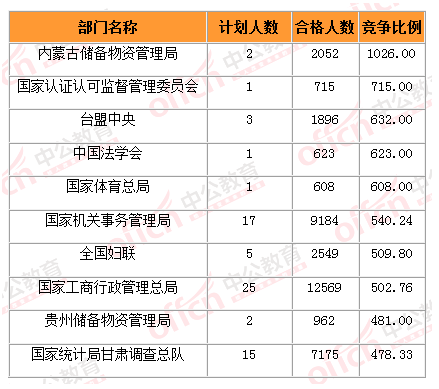 2015国家公务员考试