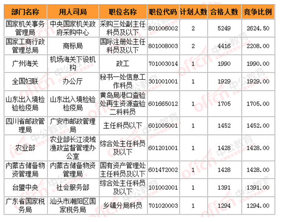 2015国家公务员考试