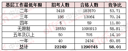 2015国家公务员考试