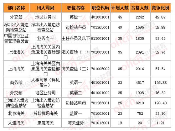 2015国家公务员考试