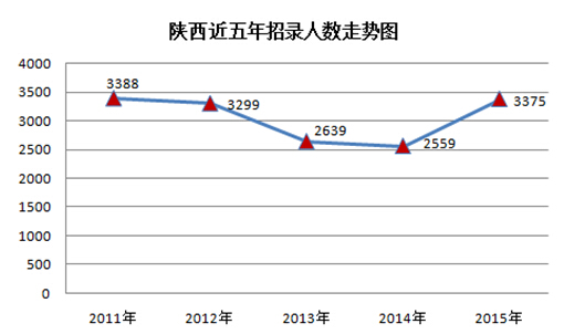 2015年陕西公务员考试职位分析