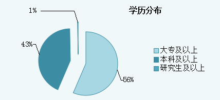 2015年青海省公务员考试职位分析：一半人数不限专业