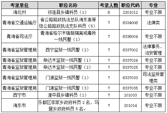 2015年青海省公务员考试职位分析：一半人数不限专业