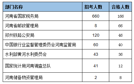 审核通过人数最多的十大部门