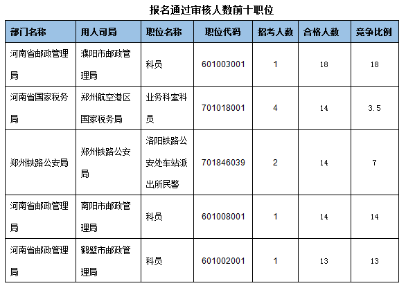 各职位报名人数分析