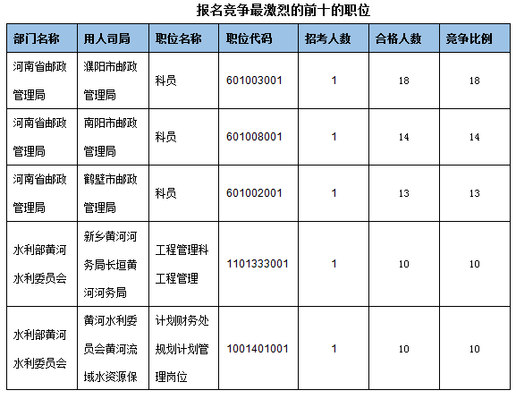 各职位报名人数分析