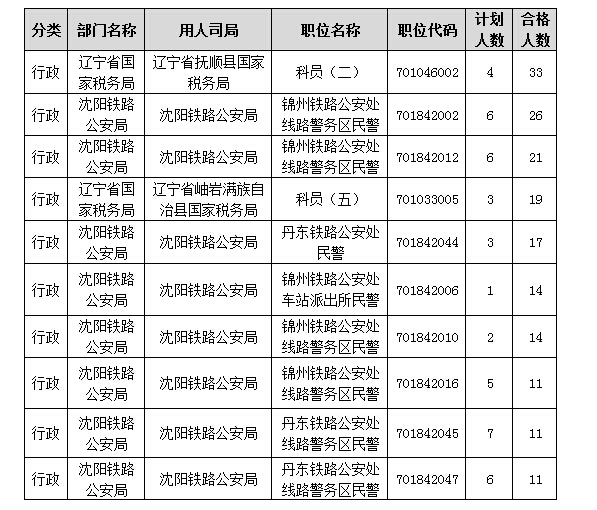 各职位报名人数分析