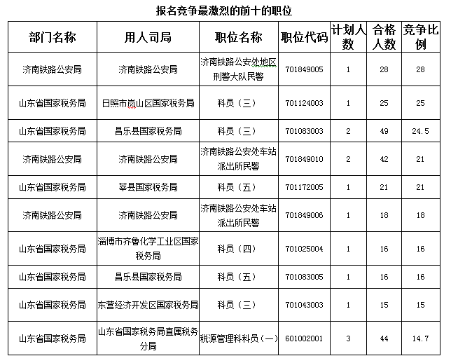 2016国考报名首日山东职位过审人数850人