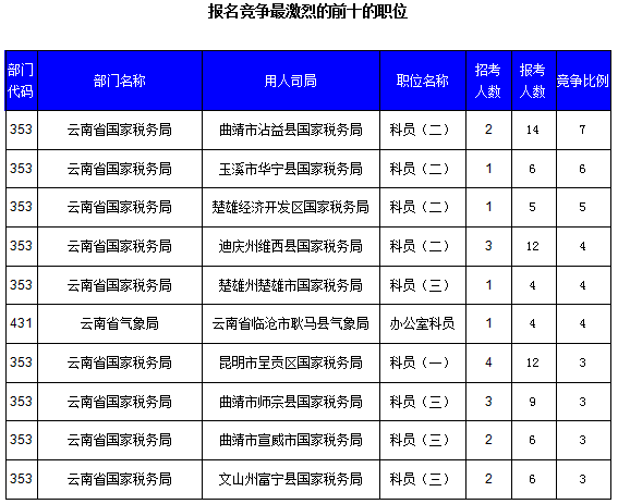 2016国考云南审核人数达321人，最热职位7:1