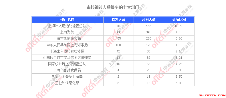 2016国考职位分析