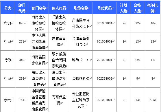 2016国考海南审核人数