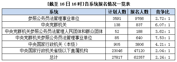 2016国考报名人数