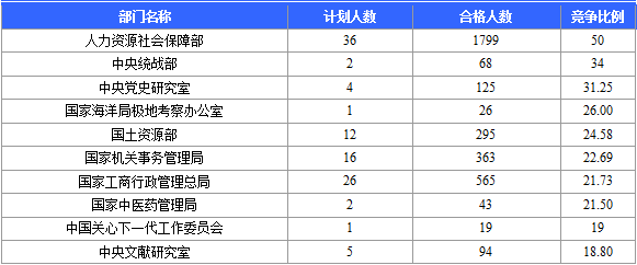 2016国家公务员考试北京报名数据