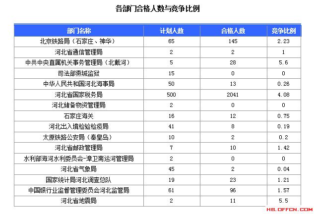 2016年国家公务员考试河北报名数据