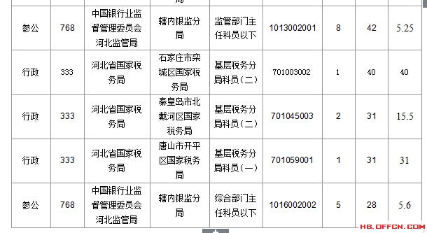 2016年国家公务员考试河北报名数据