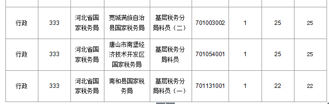 2016年国家公务员考试河北报名数据