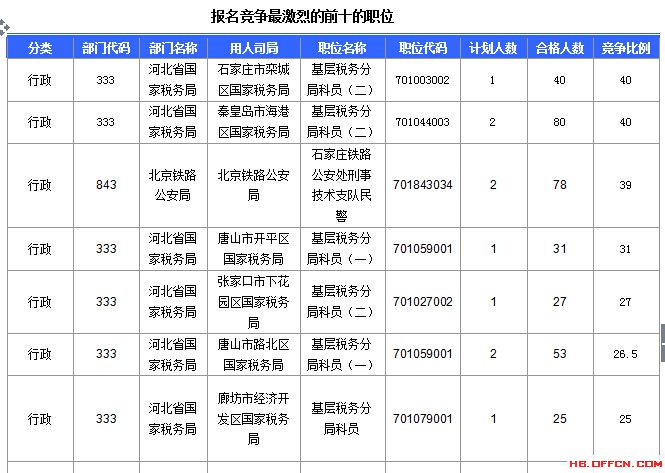 2016年国家公务员考试河北报名数据